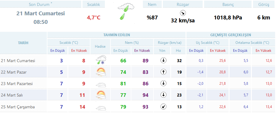 bitirme dizi seviye istanbul son 15 gunluk hava tahmini bilsanatolye com