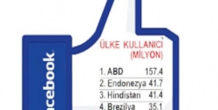 Facebook'a Türk istilası