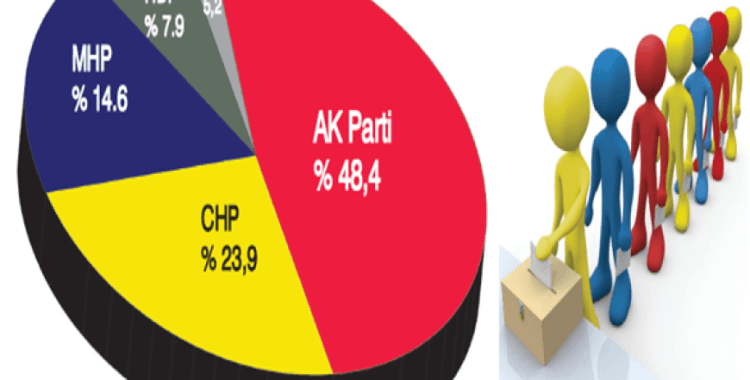 Anketimizde AK Parti birinci parti seçildi