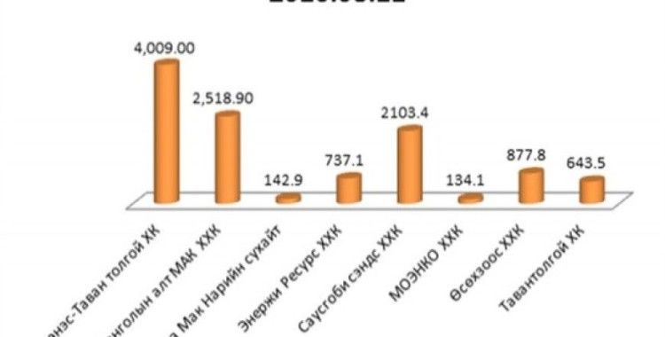Kömür ihracatı 9,6 milyon tona ulaştı