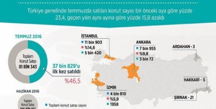 Türkiye genelinde temmuzda 81 bin 343 konut satıldı