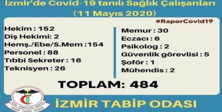 İzmir’de 484 sağlık çalışanı virüse yakalandı
