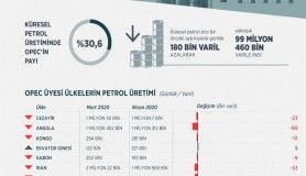 OPEC'in ham petrol üretimi nisanda arttı