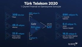 Türk Telekom'dan ilk çeyrekte 661 milyon lira net kar
