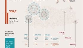 Konut satış istatistikleri