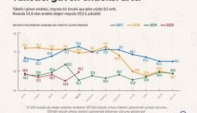 Tüketici güven endeksi arttı