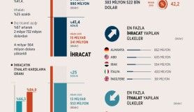 Dış ticaret istatistikleri 