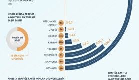 Trafiğe 4 ayda 259 bin 918 aracın kaydı yapıldı