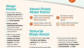 Türkiye'nin rüzgar enerjisi karnesi "pekiyi"