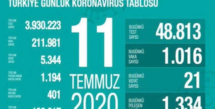  Sağlık Bakanlığı: “Son 24 saatte korona virüsten 21 can kaybı, bin 16 yeni vaka”