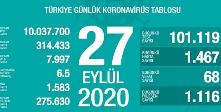 Türkiye’de son 24 saatte bin 467 kişiye korona virüs tanısı konuldu