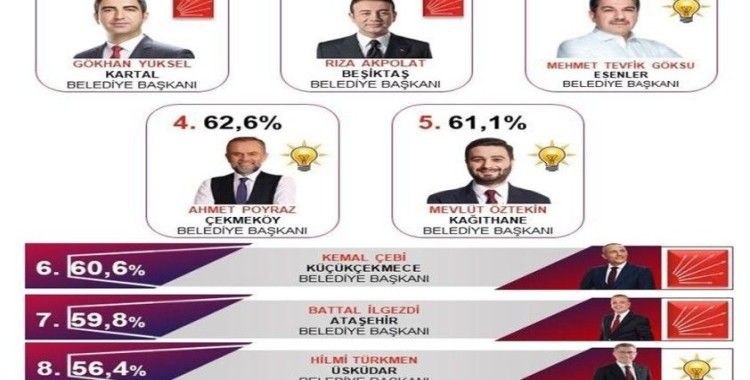  İstanbul’un en başarılı ilçe Belediye Başkanı Gökhan Yüksel