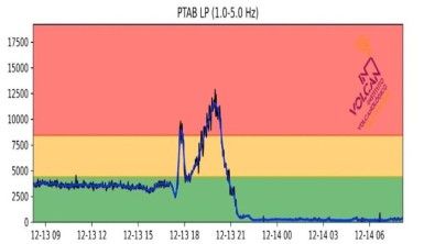 La Palma'daki yanardağda sismik aktivite durdu