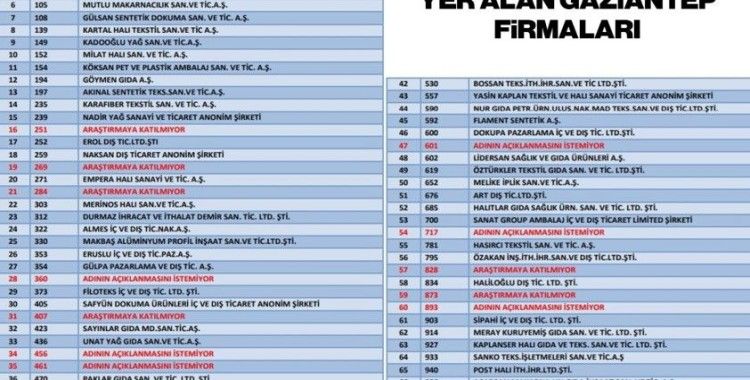 TİM’in ilk 1000 ihracatçı listesine Gaziantep 71 firmayla damga vurdu