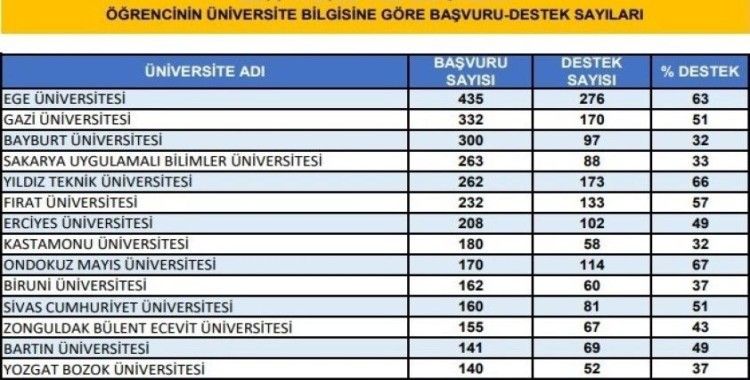 ZBEÜ TÜBİTAK 2209-A Proje programında 17. sırada yer aldı
