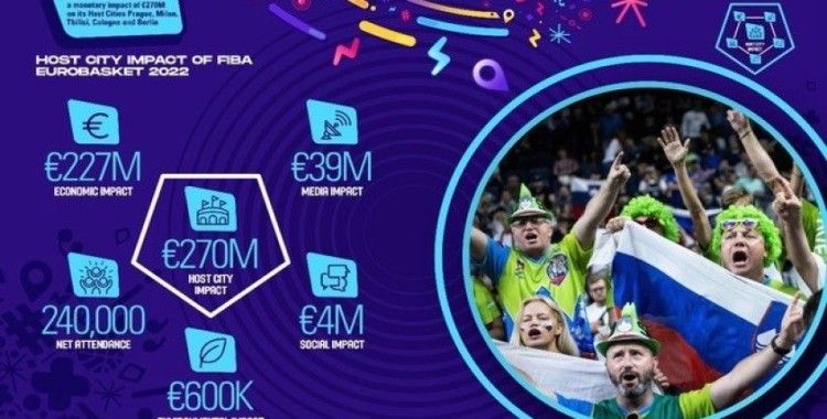 FIBA EuroBasket 2022 ev sahipleri 227 milyon Euro gelir elde etti