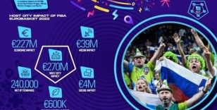 FIBA EuroBasket 2022 ev sahipleri 227 milyon Euro gelir elde etti