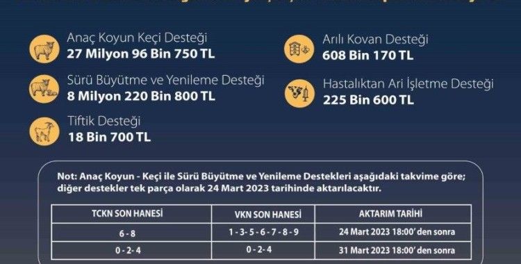 Tarımsal destekleme için 36 milyon liralık ödemeler başladı
