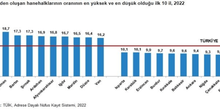 Eskişehir geniş aileden oluşan hanehalklarının oranın en düşük olduğu il oldu