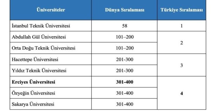 ERÜ’nün THE 2023 Yılı Etki Sıralaması’ndaki başarısı

