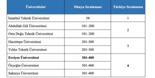 ERÜ’nün THE 2023 Yılı Etki Sıralaması’ndaki başarısı
