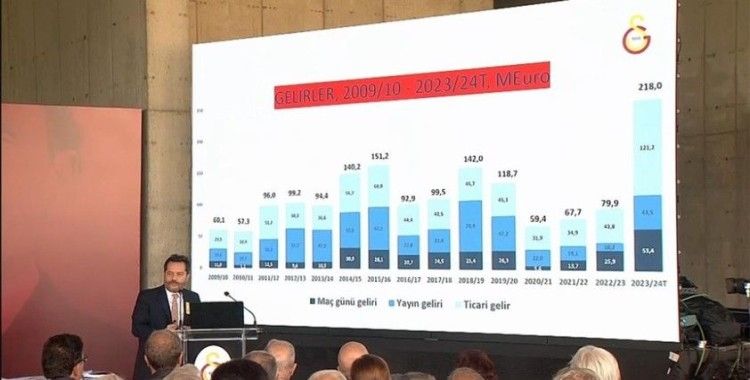 Galatasaray, bu sezon 218 milyon avro ile tarihi gelir elde etti