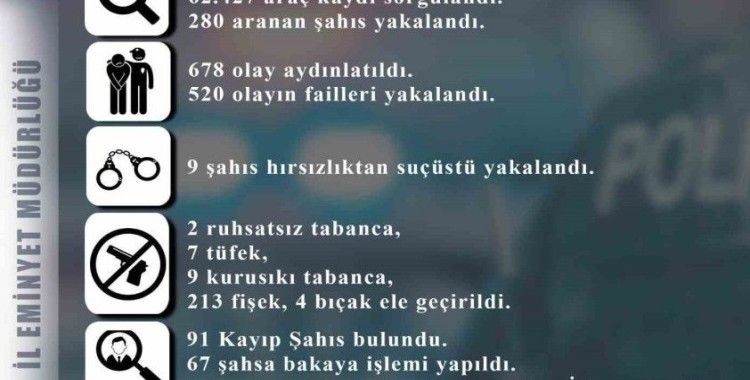 Melikgazi’de 280 aranan şahıs yakalandı, 678 olay aydınlatıldı
