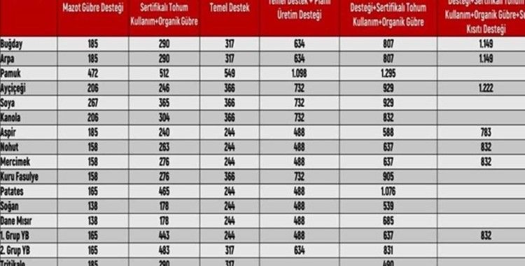 Bitkisel üretim yapan ÇKS’ye kayıtlı tüm üreticiler destek alacak