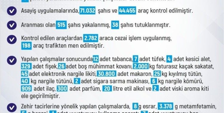 Elazığ’da son bir haftada 190 olay meydana geldi
