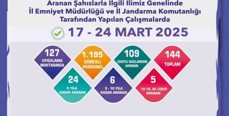 Aranması bulunan 144 şahıs yakalandı
