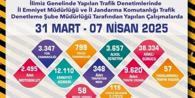 Eskişehir’de son 1 haftada 26 bin 594 sürücü denetlendi
