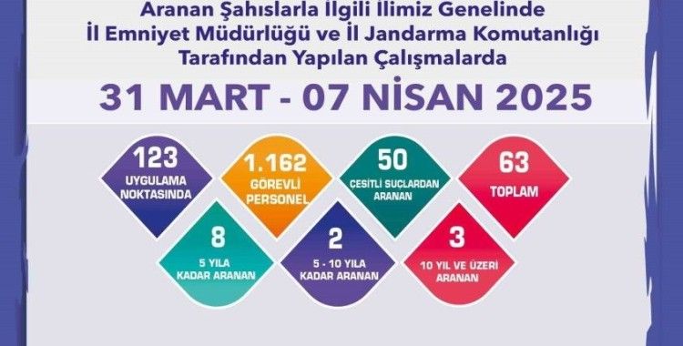 Aranması bulunan 63 şahıs yakalandı
