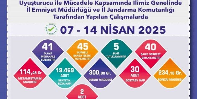 Uyuşturucu operasyonlarında 45 şüpheliye işlem yapıldı
