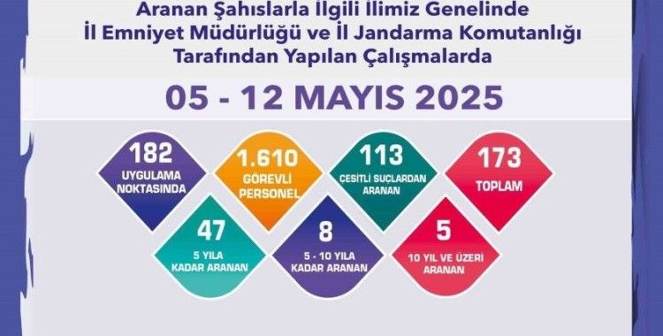 Aranması bulunan 173 şüpheli yakalandı
